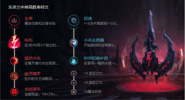 《LOL》S11诡术妖姬乐芙兰出装推荐