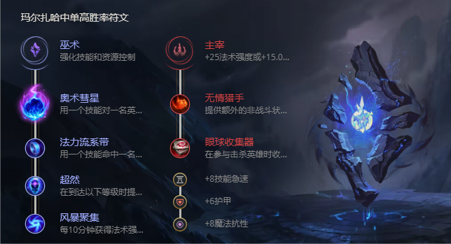 《LOL》S11虚空先知玛尔扎哈出装推荐