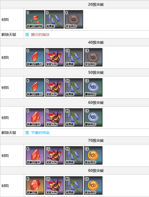 《原神》辛焱天赋等级突破材料一览