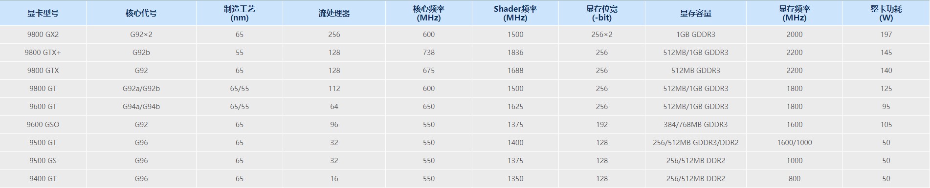 电脑显卡功耗天梯图
