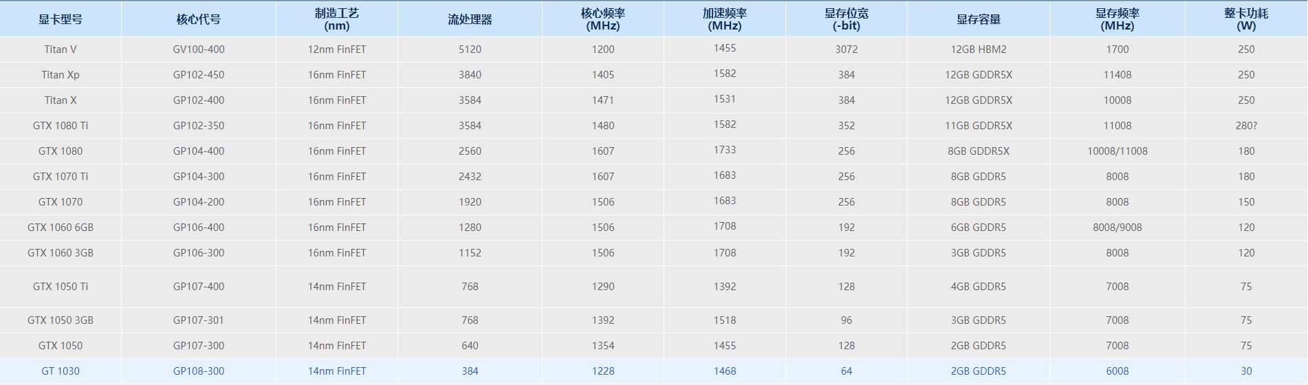 电脑显卡功耗天梯图