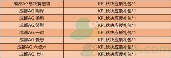 《王者荣耀》冠军回馈活动介绍