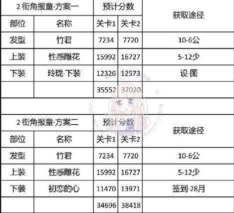 《奇迹暖暖》神秘电台街角报童搭配攻略