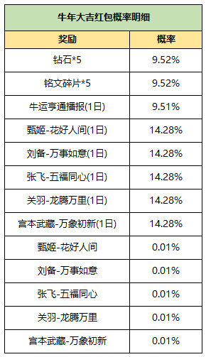 《王者荣耀》2021牛年行大运活动介绍