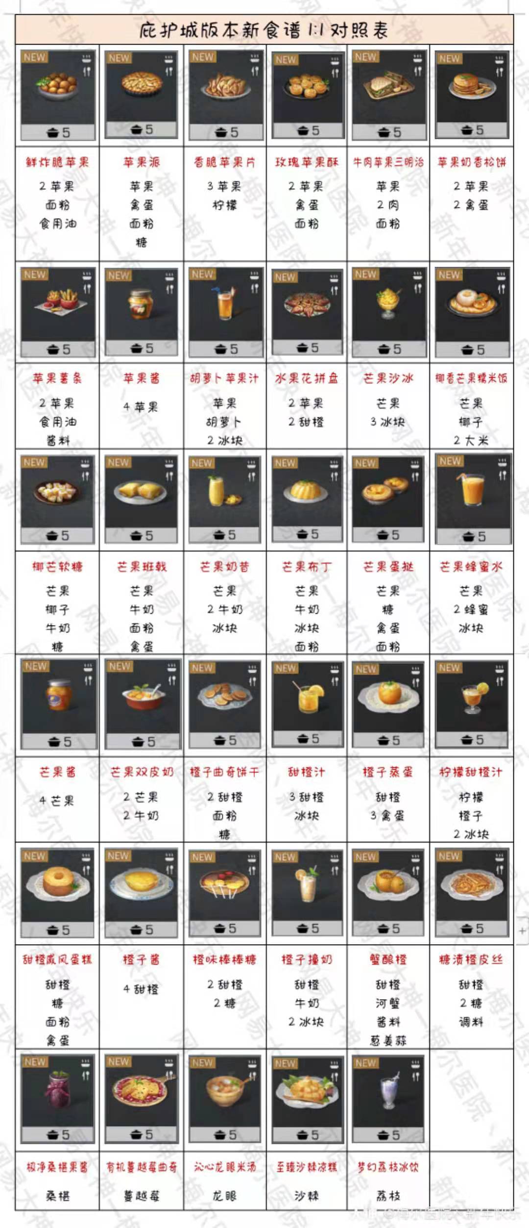 《明日之后》庇护城版本新增食谱介绍