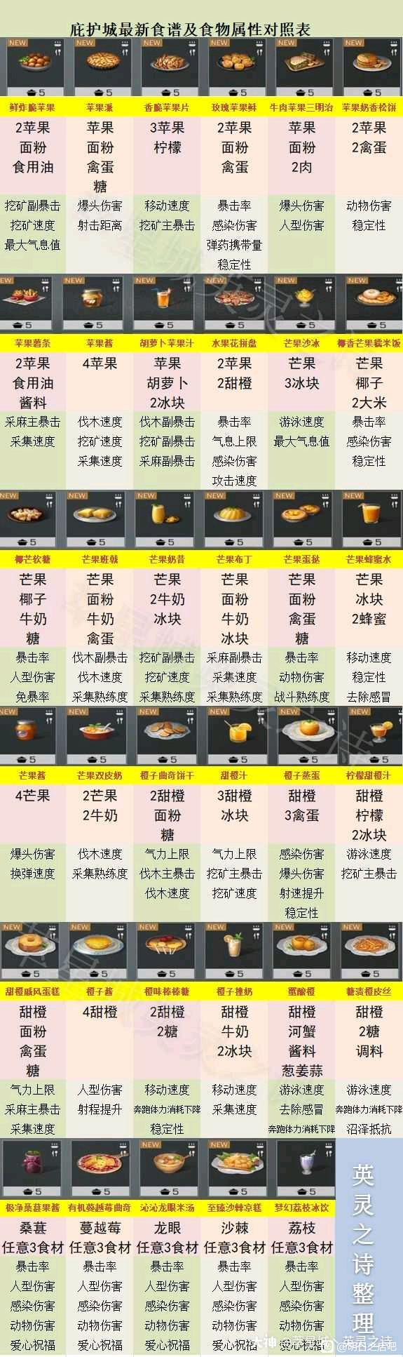 《明日之后》庇护城版本新增食谱介绍