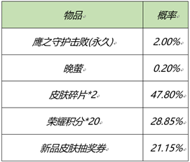 《王者荣耀》2月25日全服不停机更新介绍