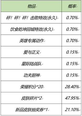 《王者荣耀》2月25日全服不停机更新介绍