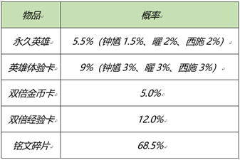 《王者荣耀》2月25日全服不停机更新介绍