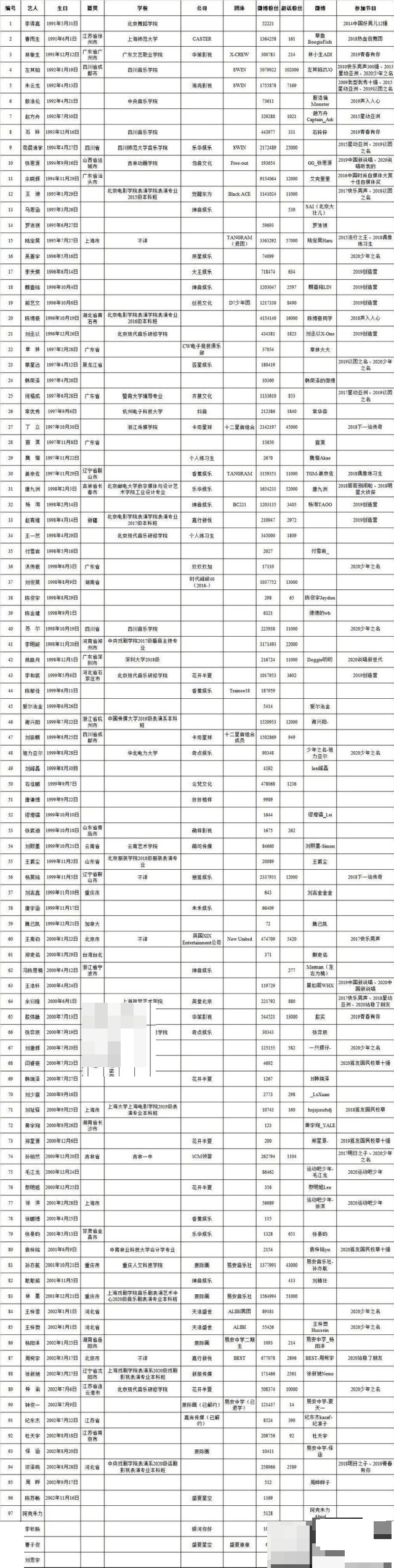 《青春有你3》选手名单介绍