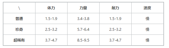 《提灯与地下城》荒原雄狮属性技能介绍