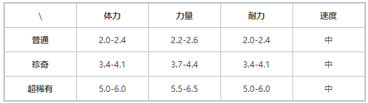 《提灯与地下城》小火龙属性技能介绍