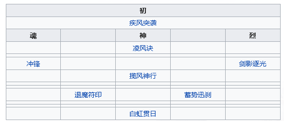 《天地劫：幽城再临》杨云佐五内加点推荐