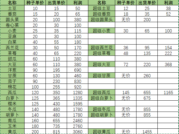 《小森生活》超级农作物用途介绍