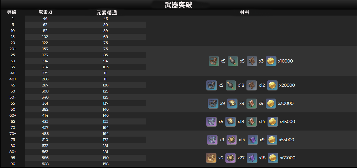 《原神》抗争的践行之歌突破材料