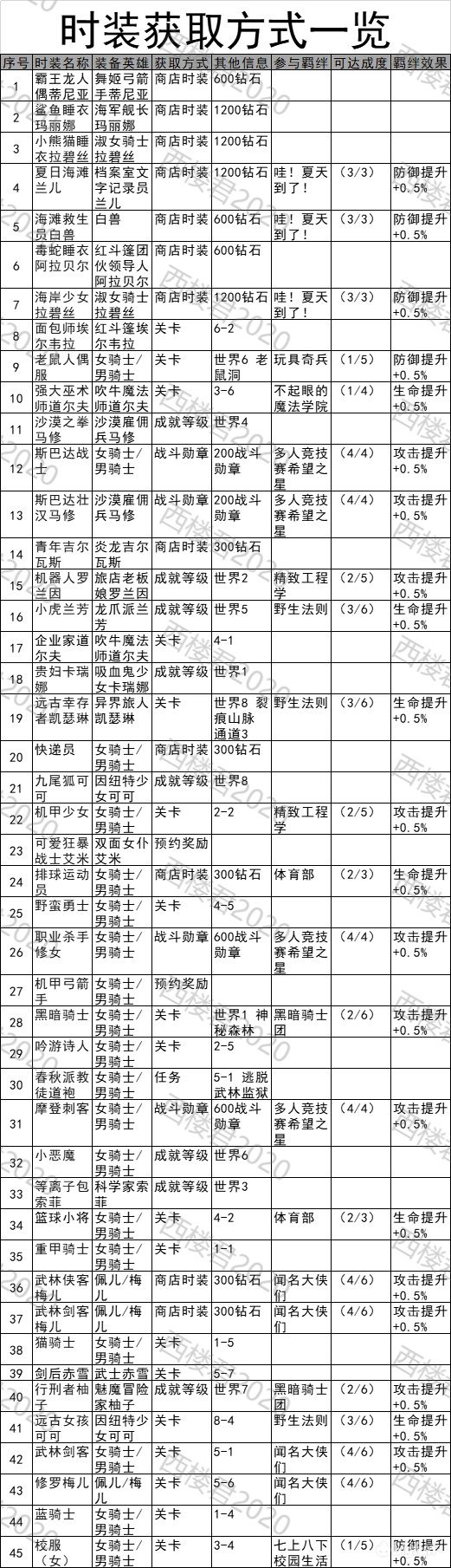 《坎公骑冠剑》全时装获得方法介绍