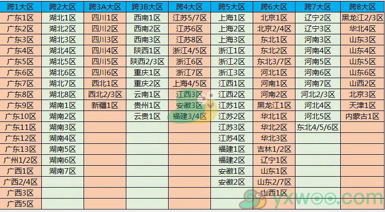 《地下城与勇士》跨区表2021