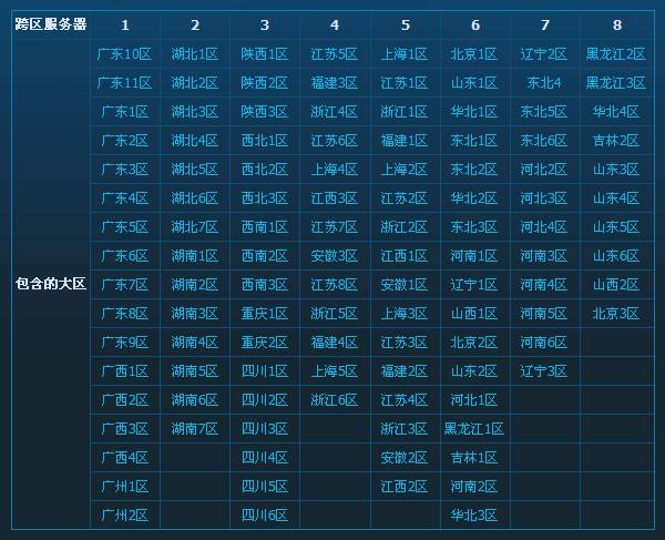 《地下城与勇士》跨区表2021