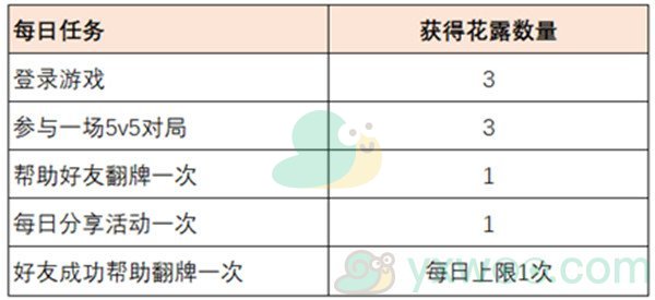 《王者荣耀》共赴花期花露获得方法介绍