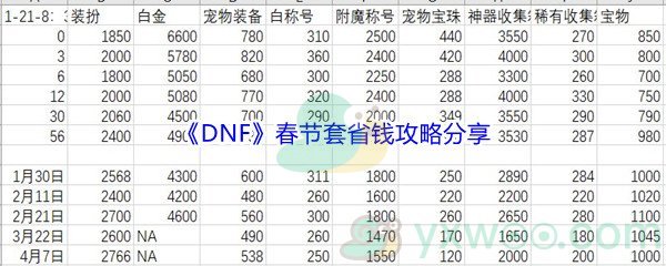 《DNF》2022年春节套省钱攻略分享