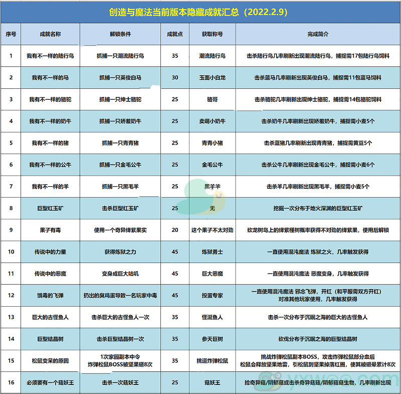 《创造与魔法》2022年隐藏成就汇总分享