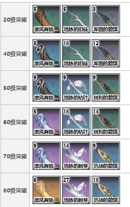 《原神》天空之翼武器突破材料介绍