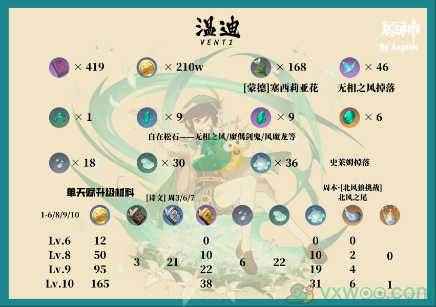 《原神》温迪等级天赋突破材料汇总