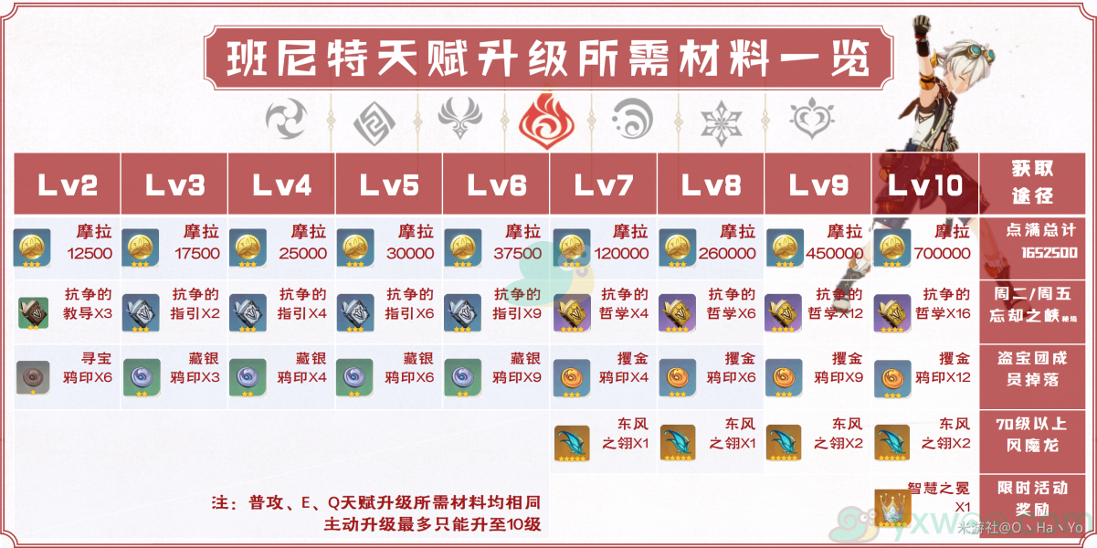 《原神》班尼特等级天赋突破材料汇总