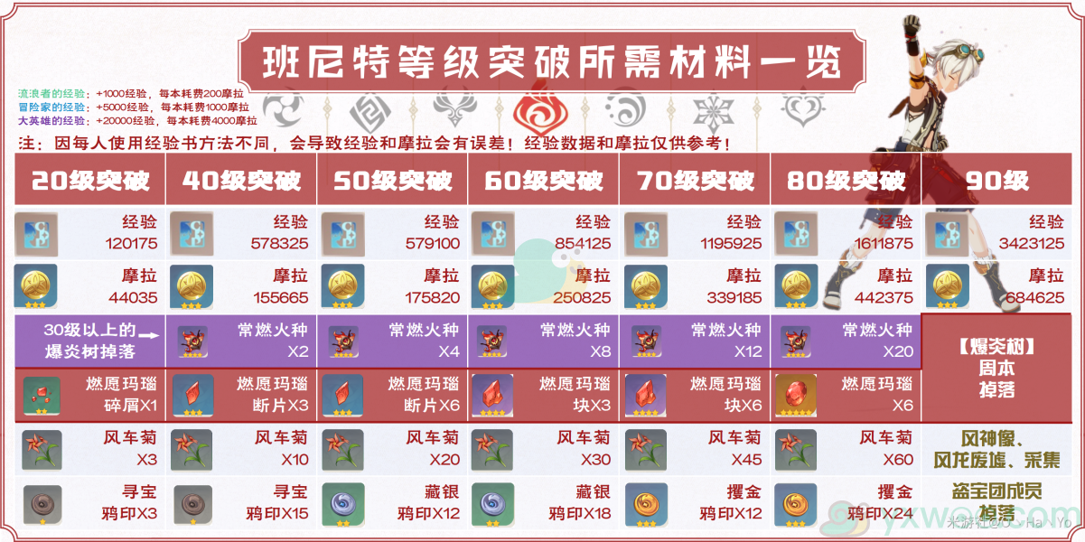 《原神》班尼特等级天赋突破材料汇总