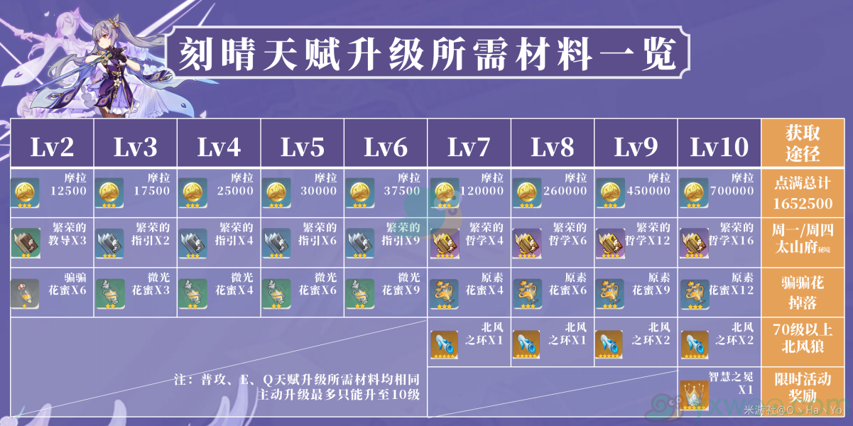 《原神》刻晴等级天赋突破材料汇总