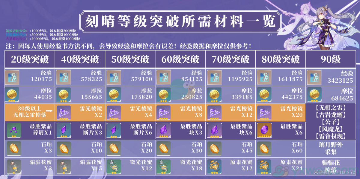 《原神》刻晴等级天赋突破材料汇总