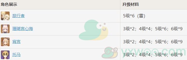 《原神》浮世的指引哪些角色需要