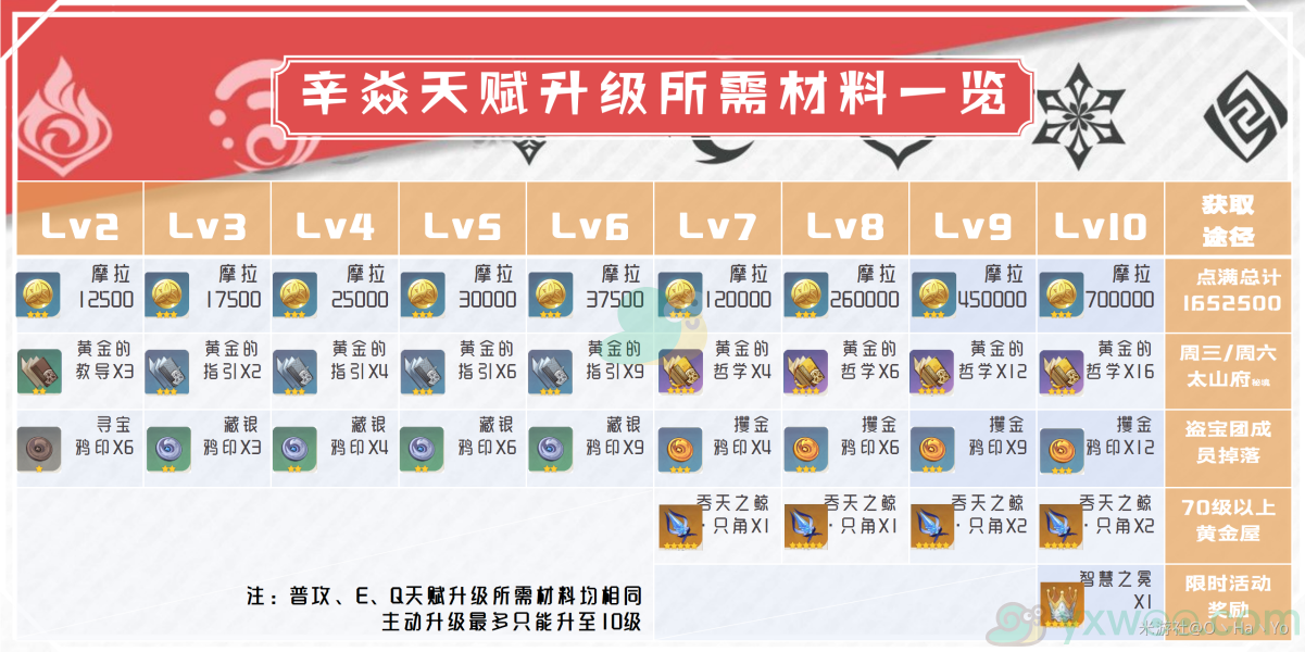 《原神》辛焱等级天赋突破材料汇总