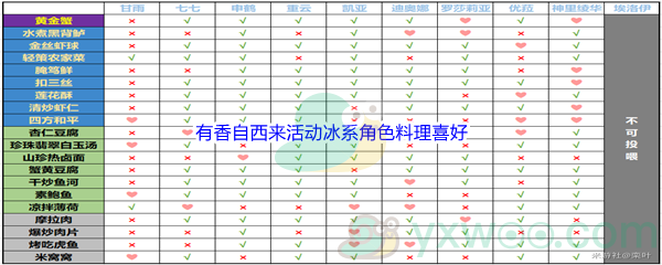 《原神》有香自西来活动冰系角色料理喜好介绍