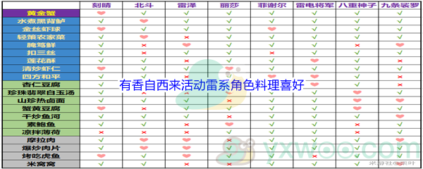 《原神》有香自西来活动雷系角色料理喜好介绍