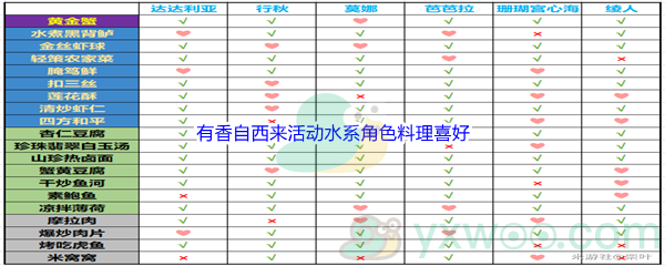 《原神》有香自西来活动水系角色料理喜好介绍