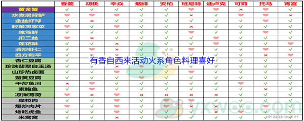 《原神》有香自西来活动火系角色料理喜好介绍