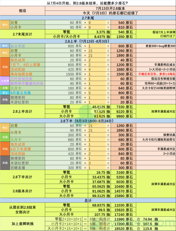 《原神》2.8版本原石获得数量汇总