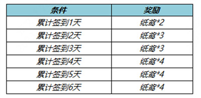 《王者荣耀》纸鸢怎么获得