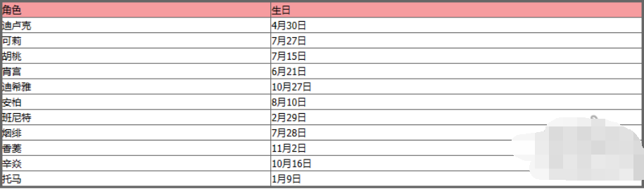 《原神》角色生日日期是什么