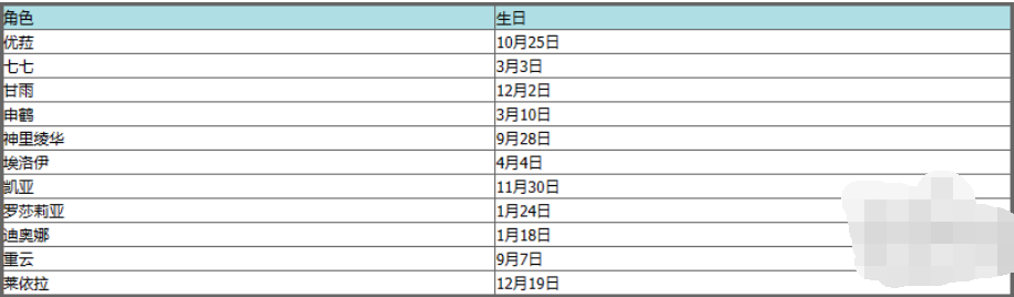 《原神》角色生日日期是什么