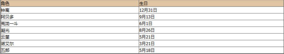 《原神》角色生日日期是什么