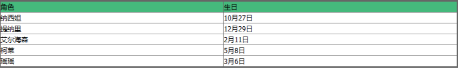 《原神》角色生日日期是什么