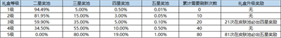 《王者荣耀》海岛乐园活动分享
