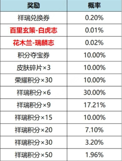 《王者荣耀》虎鳞征祥皮肤祈愿活动介绍，虎鳞征祥皮肤祈愿怎么玩？