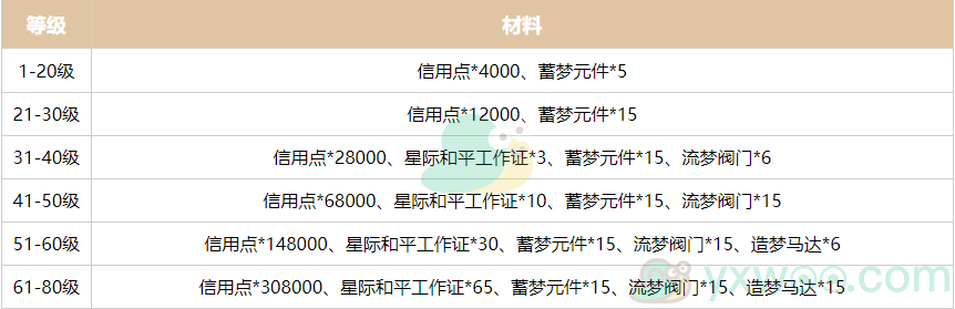 《崩坏：星穹铁道》知更鸟突破材料需要什么？提前刷取很重要哦