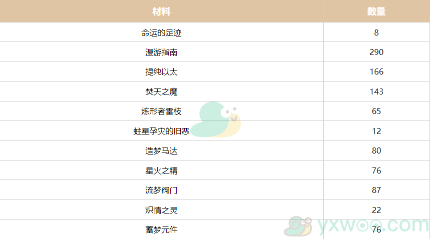 《崩坏：星穹铁道》知更鸟突破材料需要什么？提前刷取很重要哦