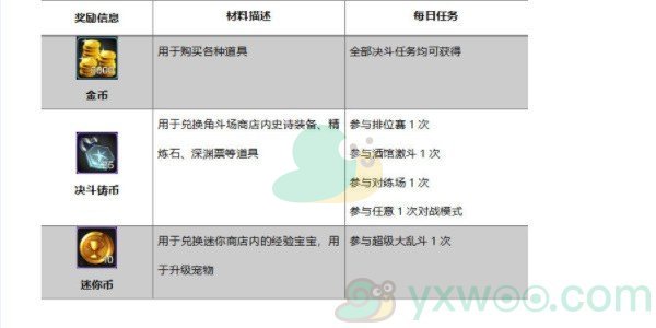 《地下城与勇士：起源》日常必做任务有哪些？千万不可错过哦
