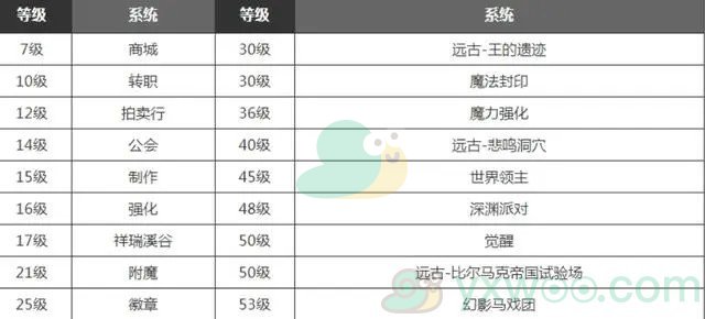《地下城与勇士：起源》满级之前应该做什么？需要做哪些呢