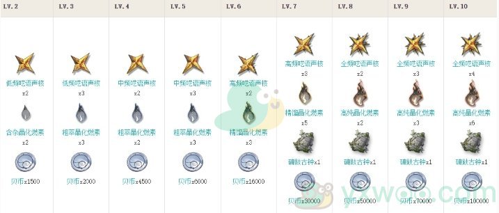 《鸣潮》莫特斐升级需要什么材料？花费材料汇总